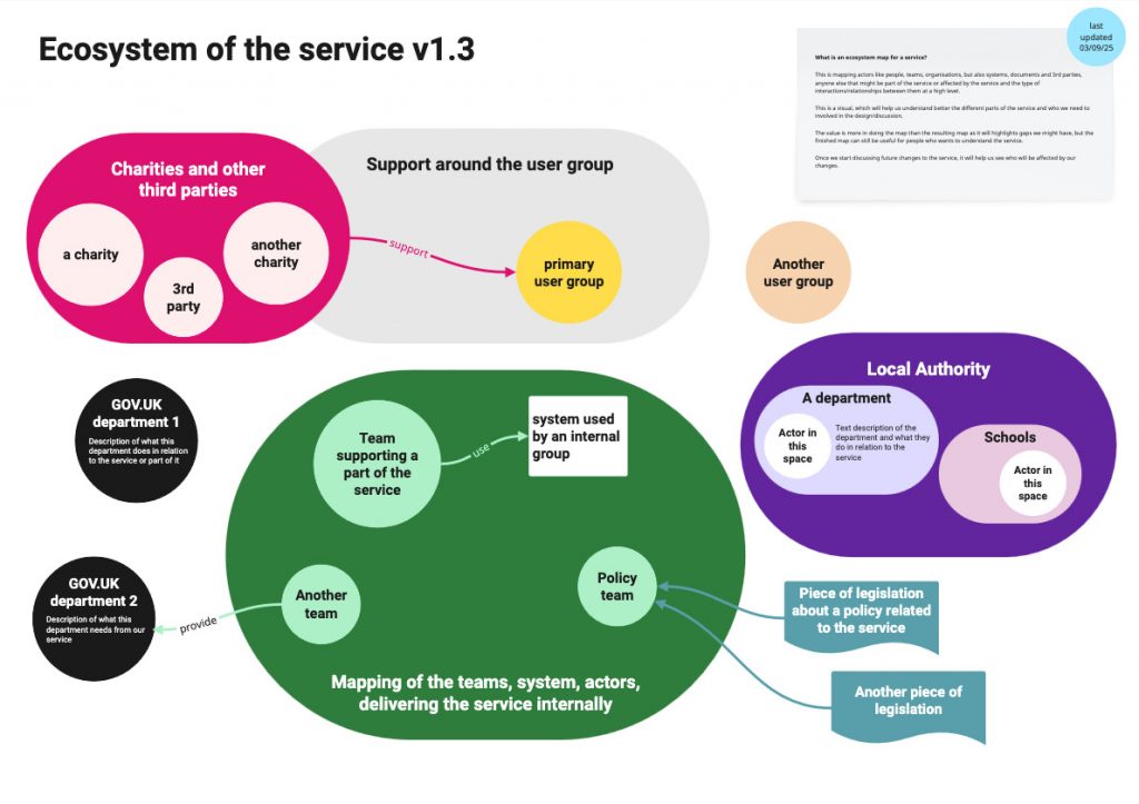 colourful ecosystem map described in the text of this section
