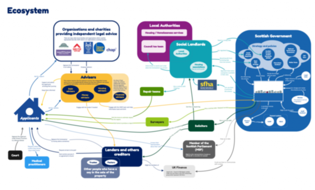 colourful ecosystem map showing different actors and the relationship between them. One of the shapes looks like a house.